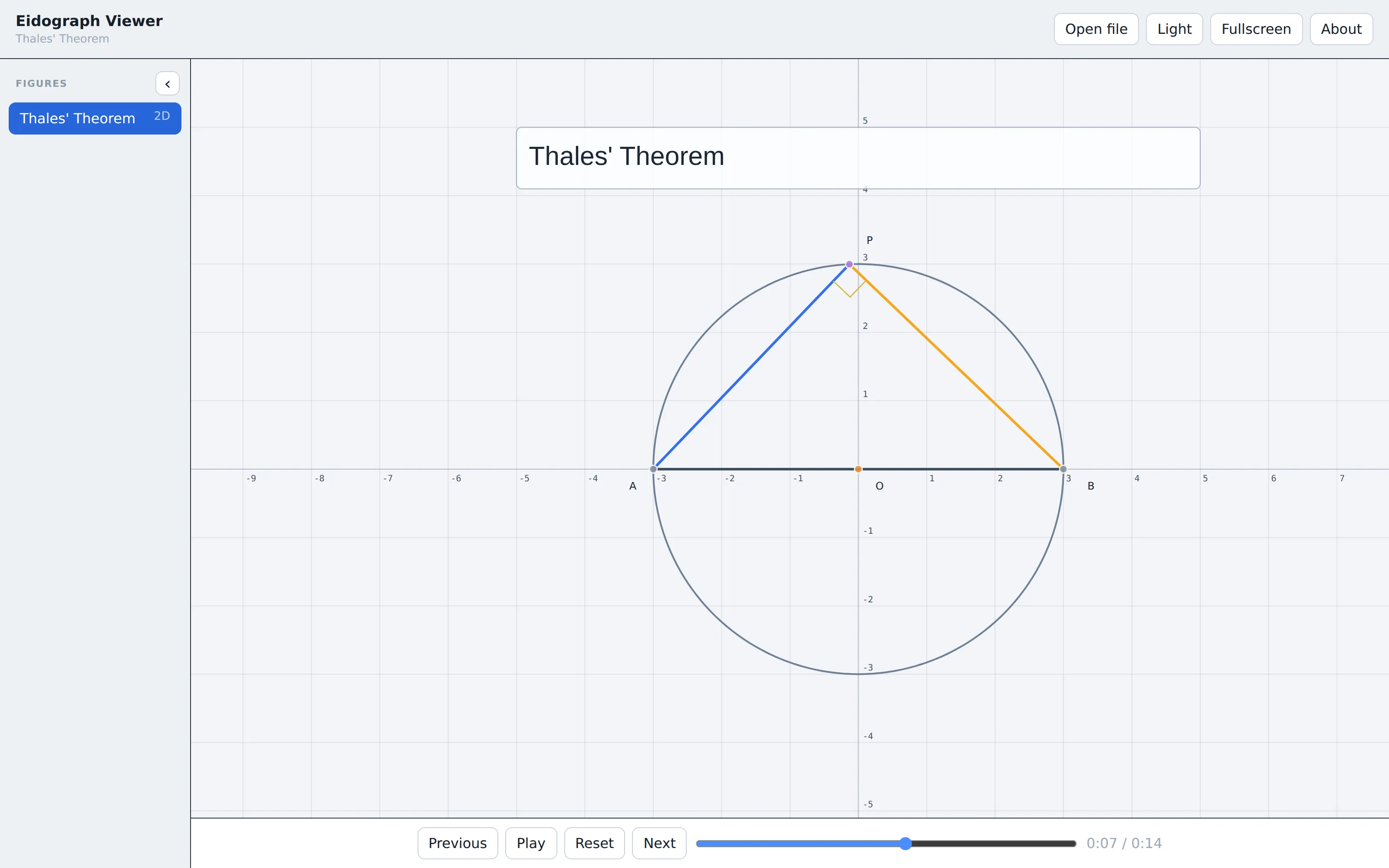 Thales' theorem playing in Eidograph Viewer, with the right angle at P marked as P travels around the semicircle