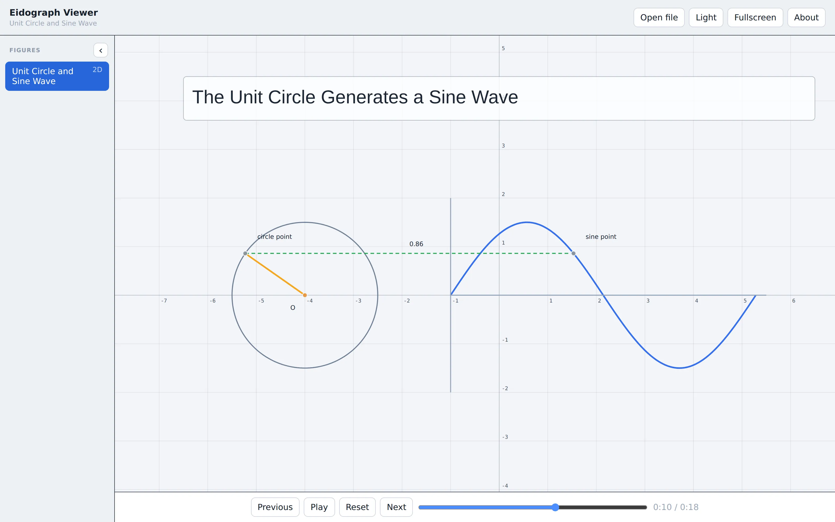 The unit circle driving a sine wave in Eidograph Viewer, with a connector linking the rotating point to the graph